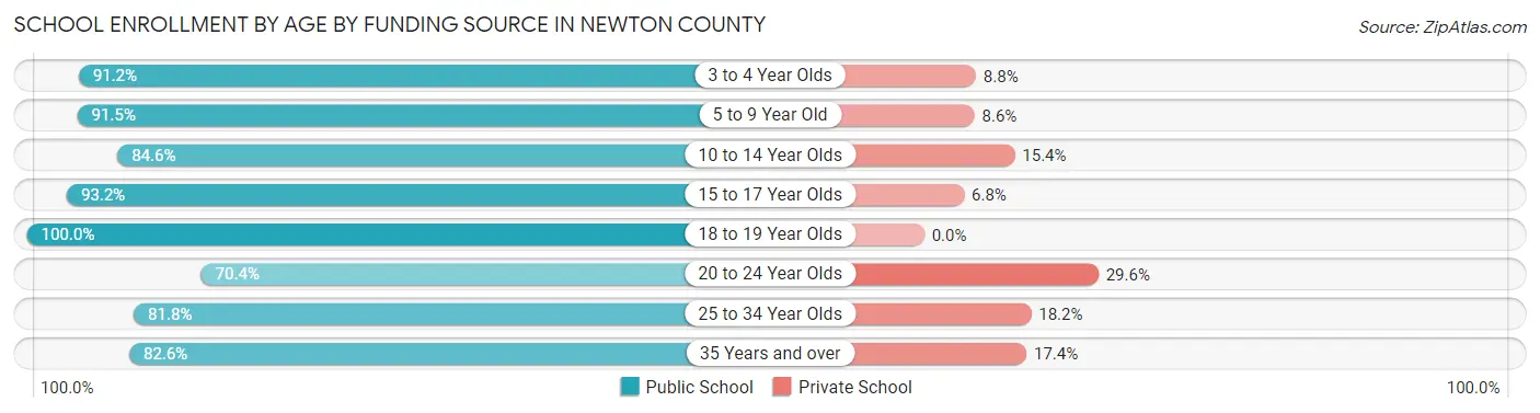 School Enrollment by Age by Funding Source in Newton County