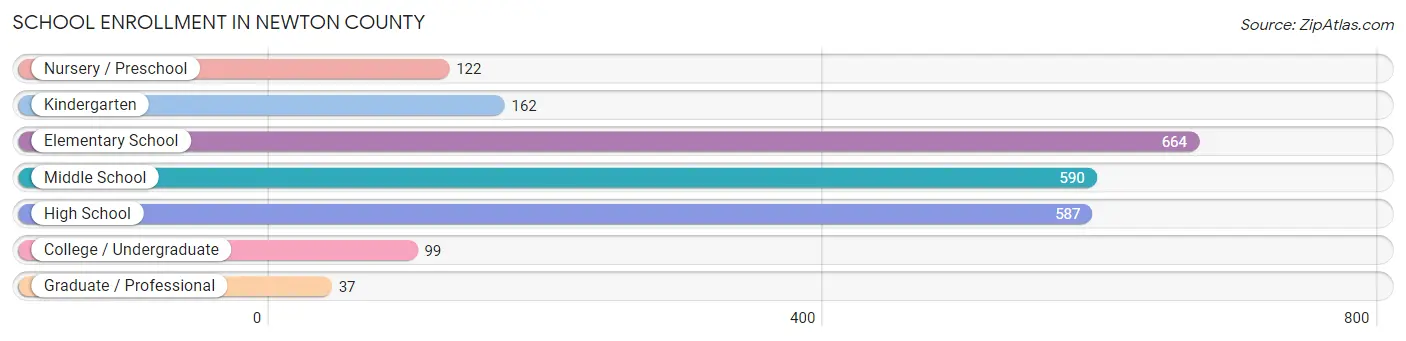 School Enrollment in Newton County