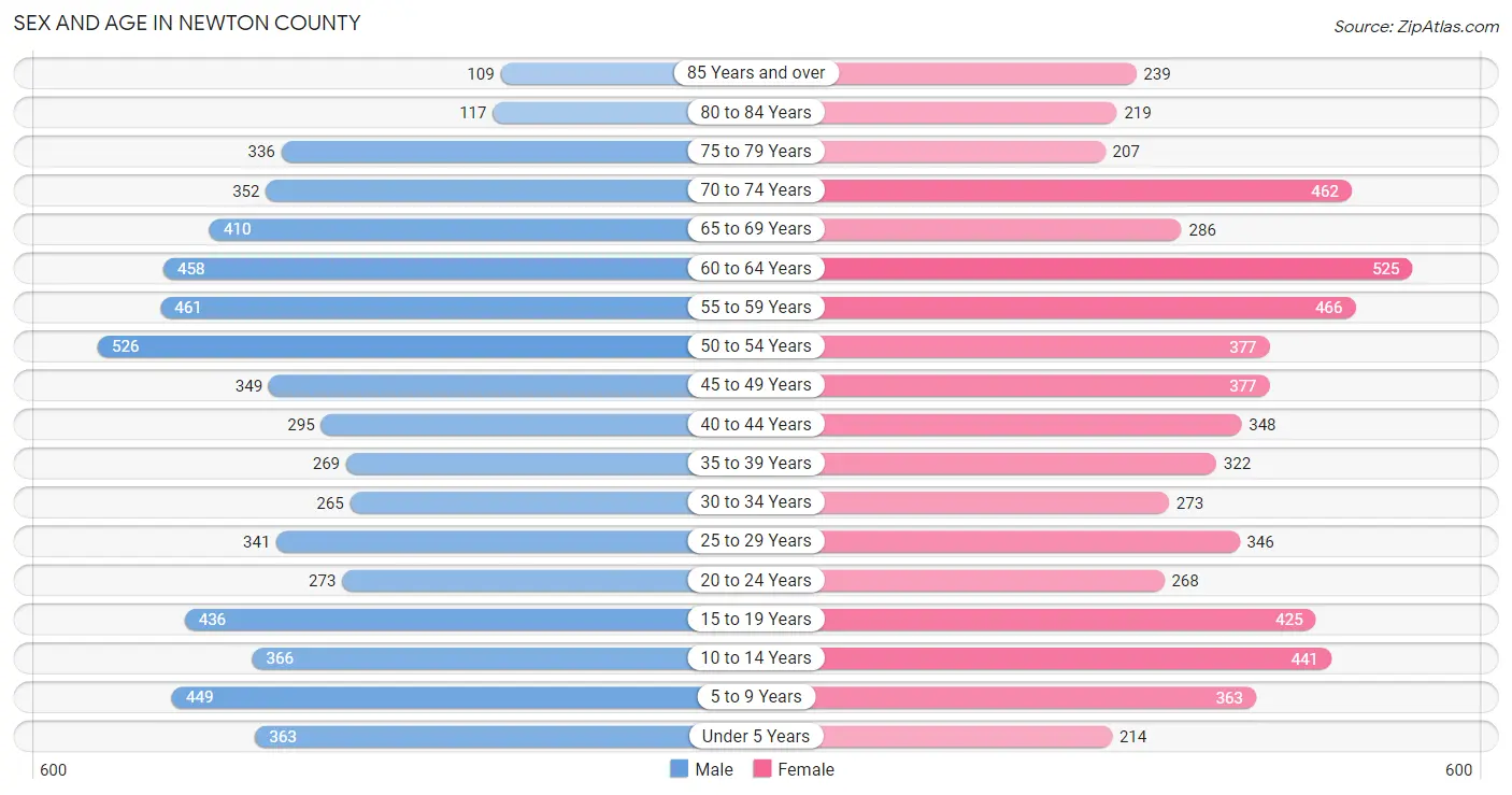 Sex and Age in Newton County