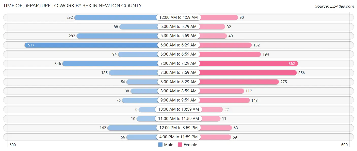 Time of Departure to Work by Sex in Newton County