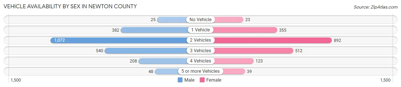 Vehicle Availability by Sex in Newton County