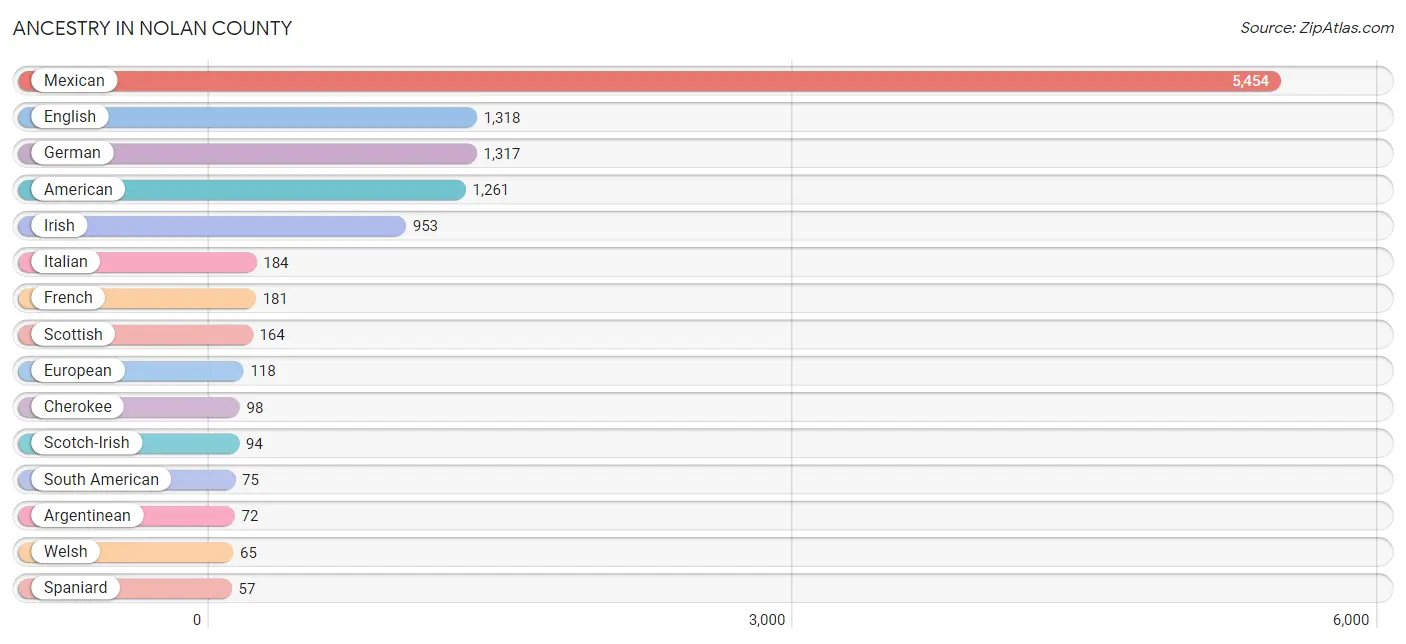 Ancestry in Nolan County