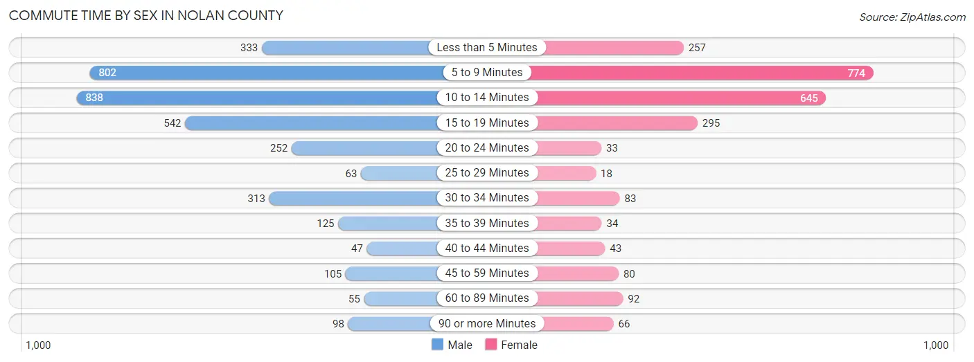 Commute Time by Sex in Nolan County