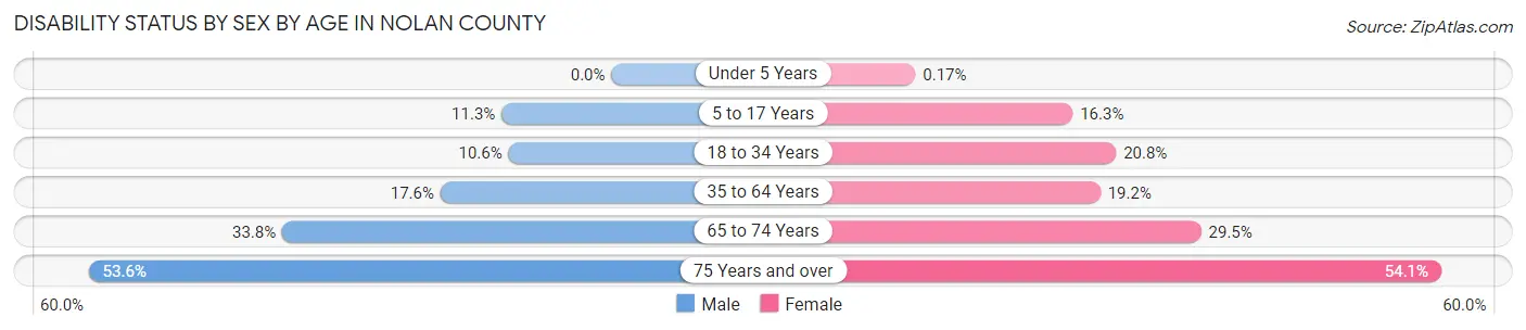 Disability Status by Sex by Age in Nolan County