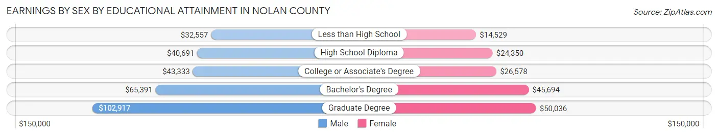 Earnings by Sex by Educational Attainment in Nolan County