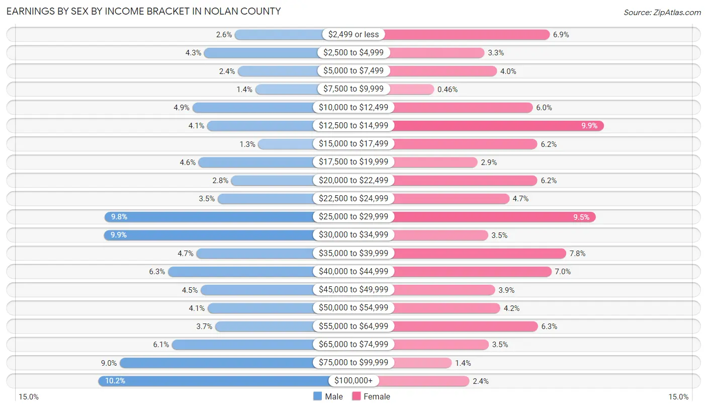Earnings by Sex by Income Bracket in Nolan County