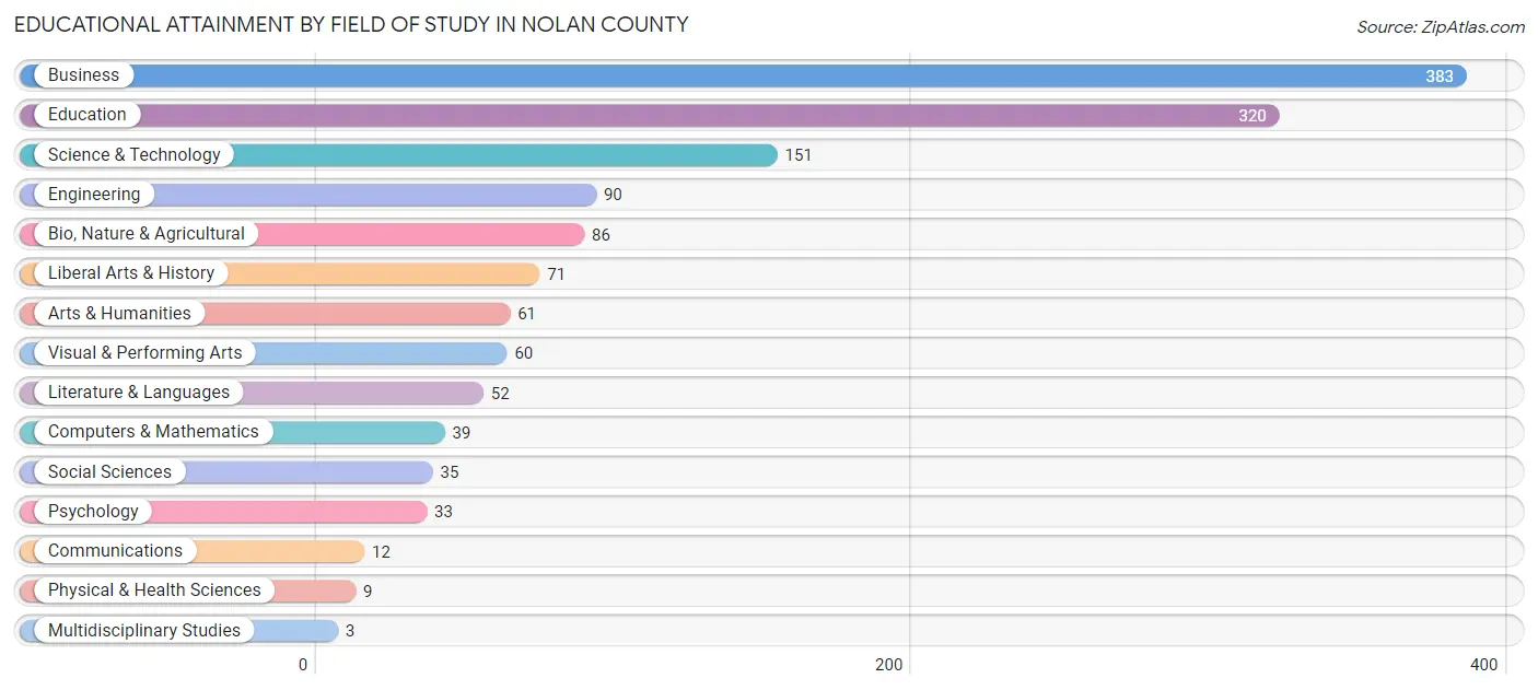 Educational Attainment by Field of Study in Nolan County