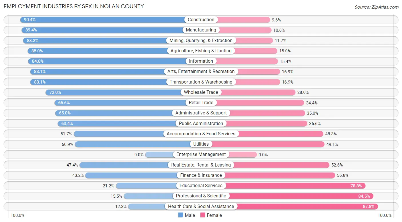 Employment Industries by Sex in Nolan County