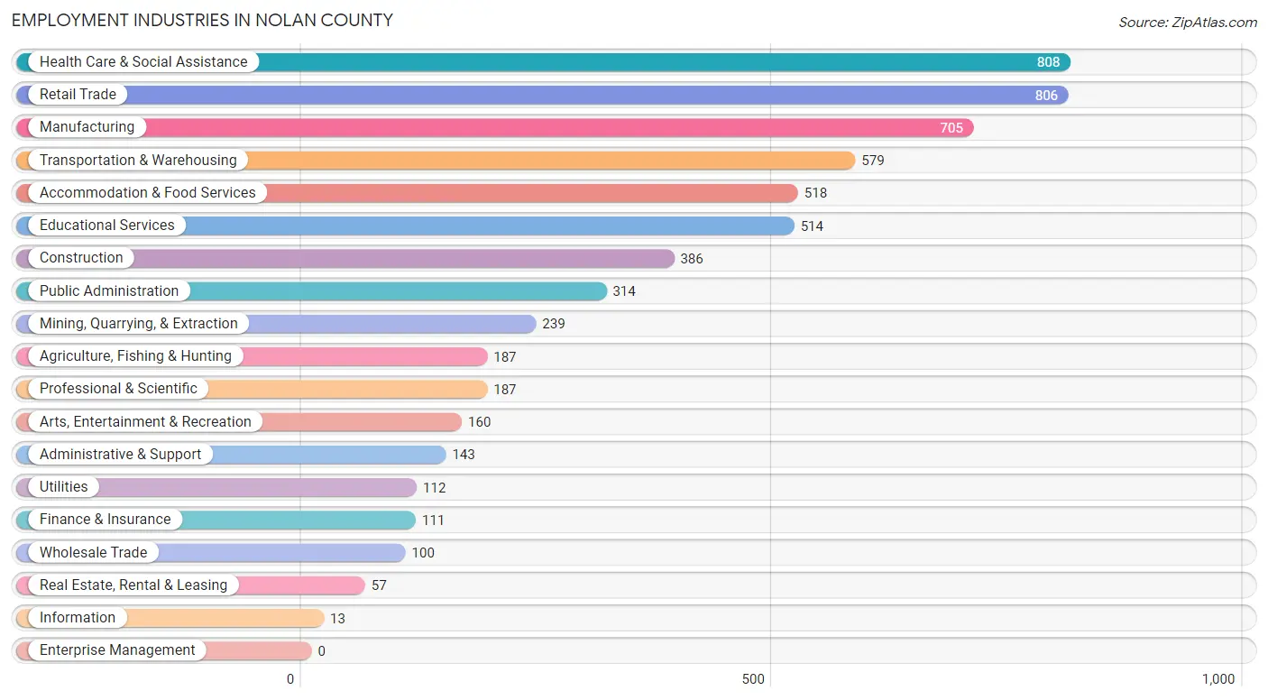 Employment Industries in Nolan County