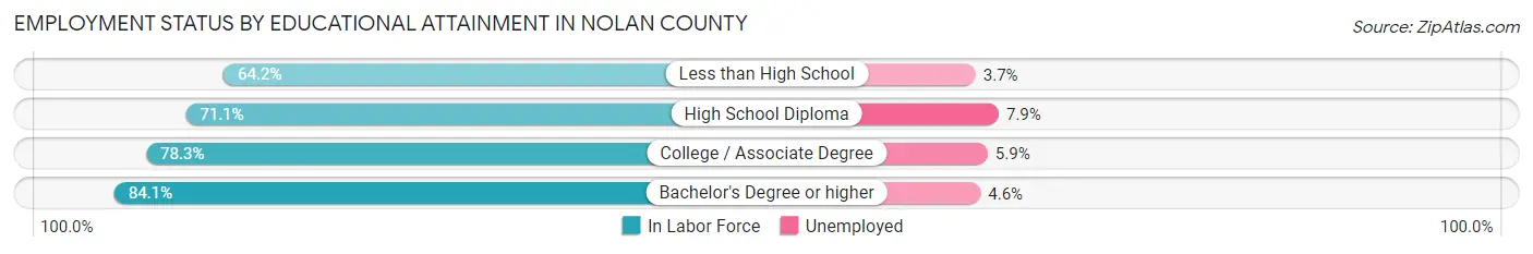 Employment Status by Educational Attainment in Nolan County