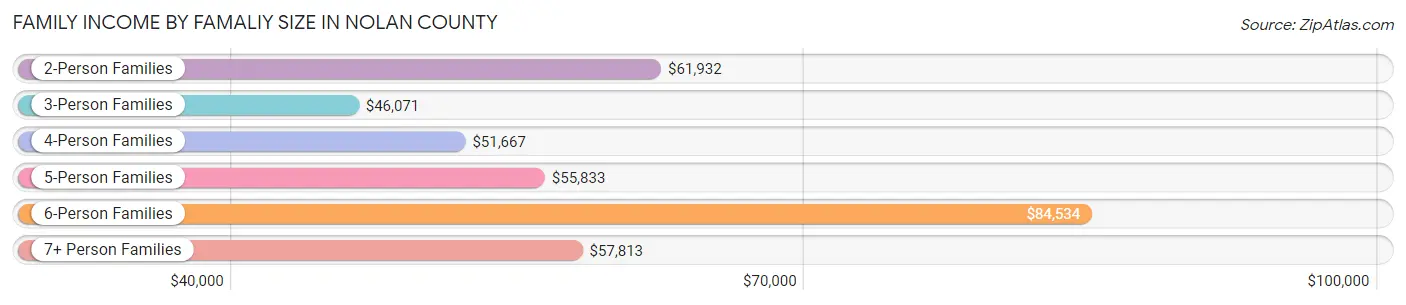Family Income by Famaliy Size in Nolan County