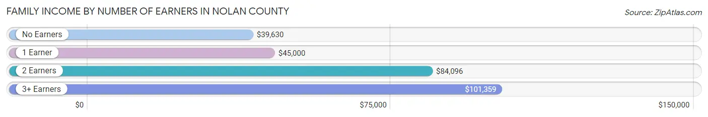 Family Income by Number of Earners in Nolan County