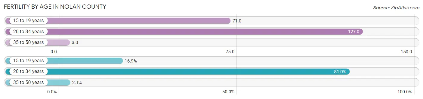 Female Fertility by Age in Nolan County
