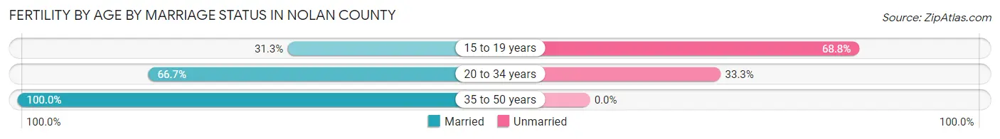 Female Fertility by Age by Marriage Status in Nolan County