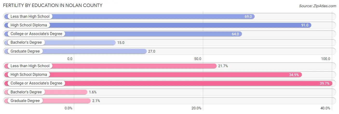 Female Fertility by Education Attainment in Nolan County
