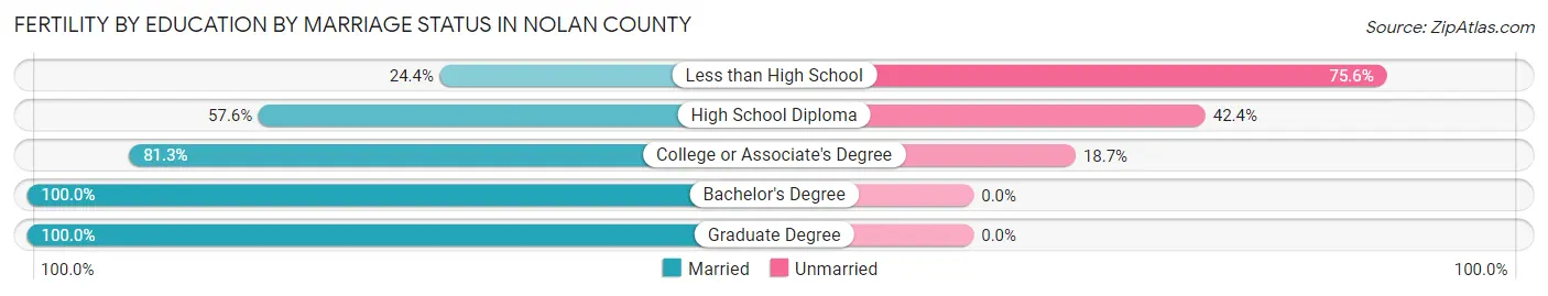 Female Fertility by Education by Marriage Status in Nolan County