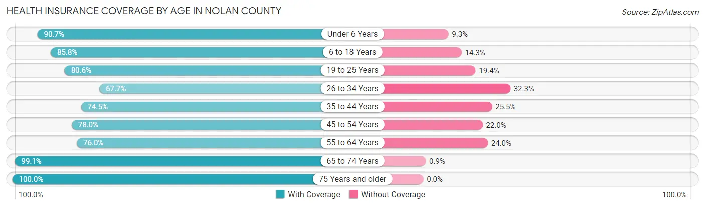 Health Insurance Coverage by Age in Nolan County