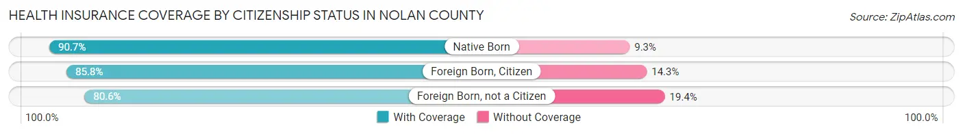 Health Insurance Coverage by Citizenship Status in Nolan County