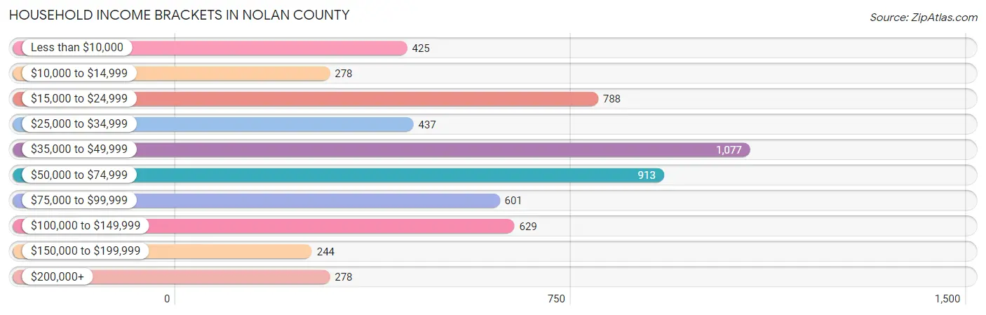 Household Income Brackets in Nolan County