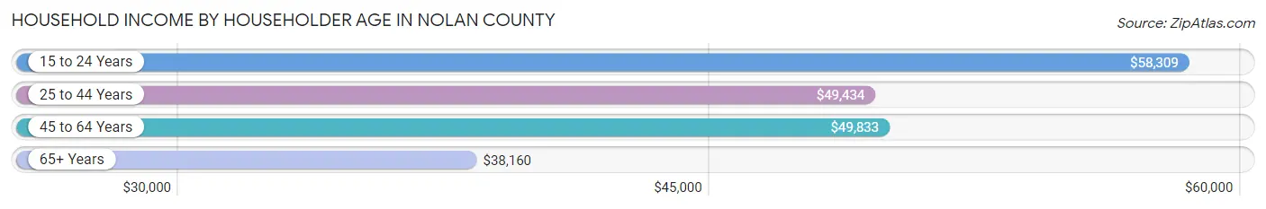 Household Income by Householder Age in Nolan County