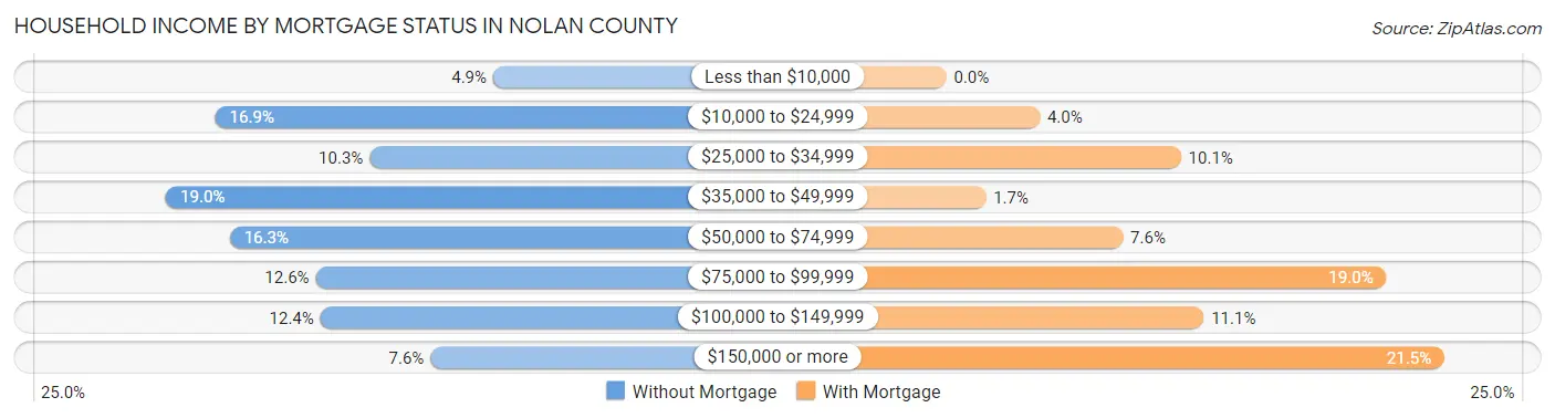 Household Income by Mortgage Status in Nolan County