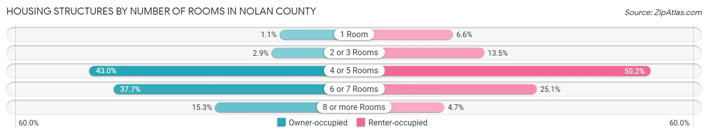 Housing Structures by Number of Rooms in Nolan County