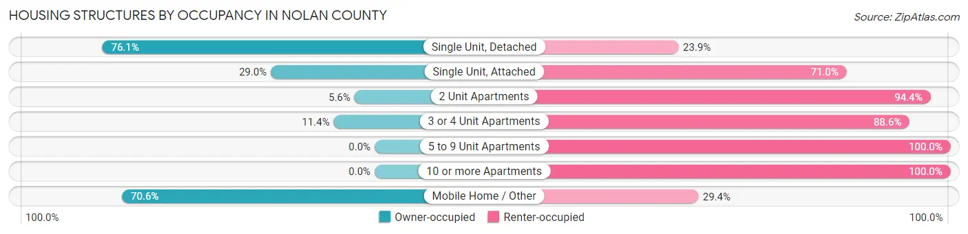 Housing Structures by Occupancy in Nolan County