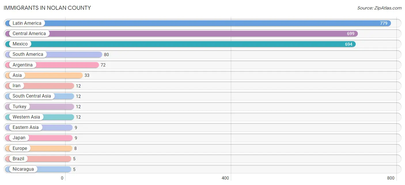 Immigrants in Nolan County