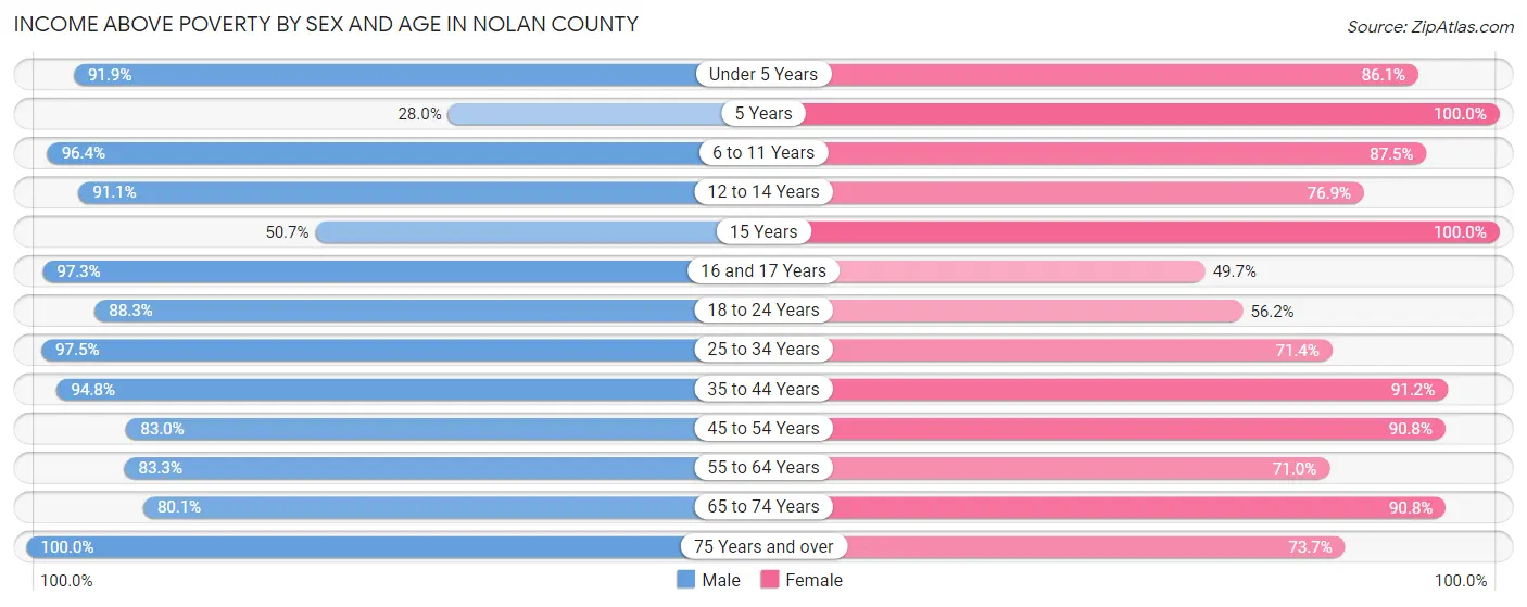 Income Above Poverty by Sex and Age in Nolan County