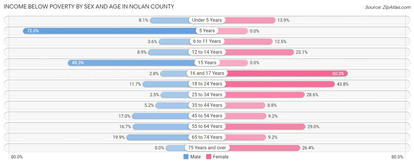 Income Below Poverty by Sex and Age in Nolan County