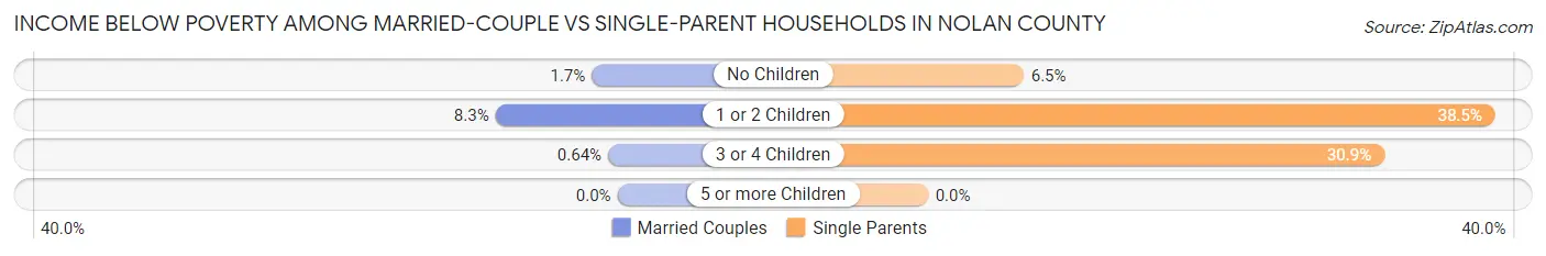 Income Below Poverty Among Married-Couple vs Single-Parent Households in Nolan County
