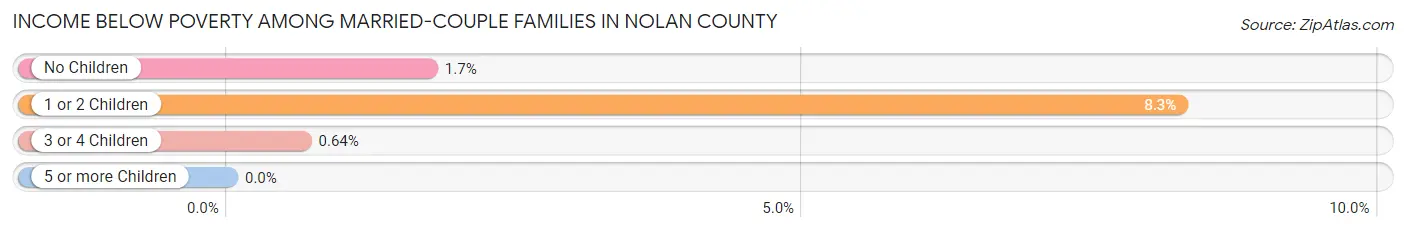 Income Below Poverty Among Married-Couple Families in Nolan County