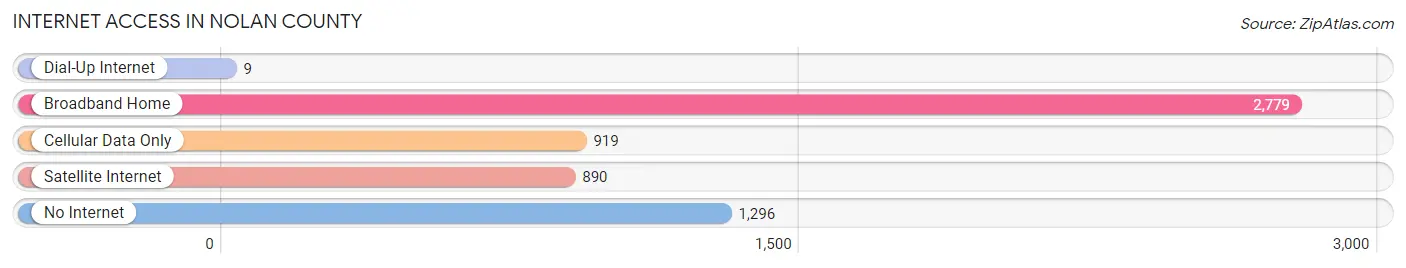 Internet Access in Nolan County