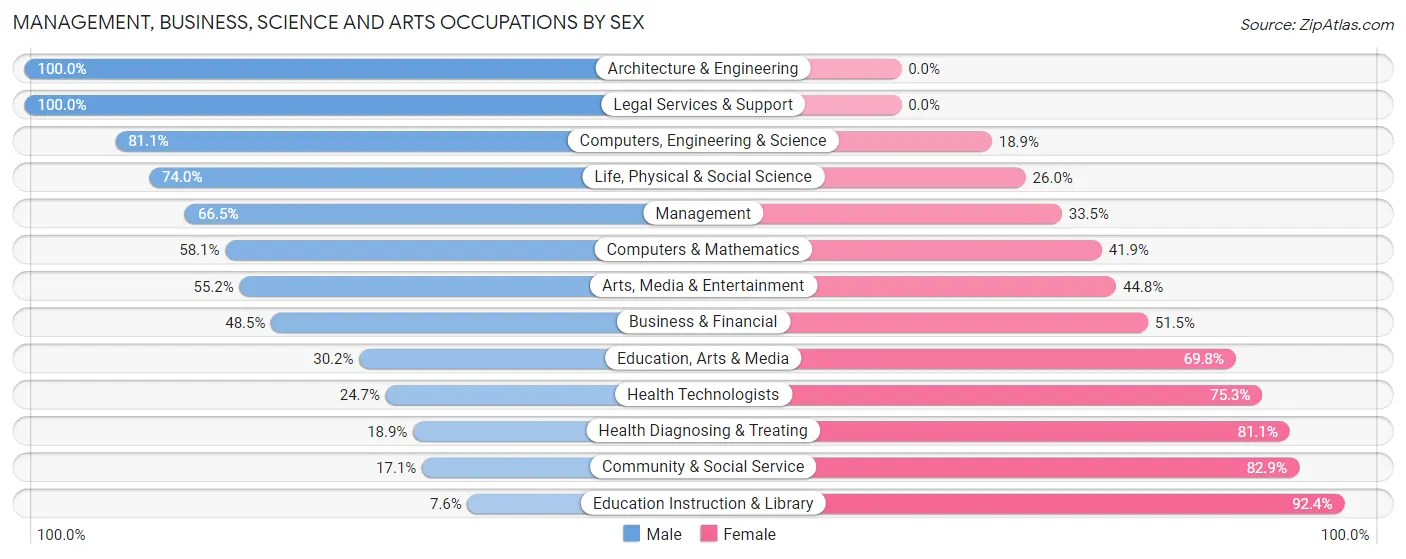 Management, Business, Science and Arts Occupations by Sex in Nolan County