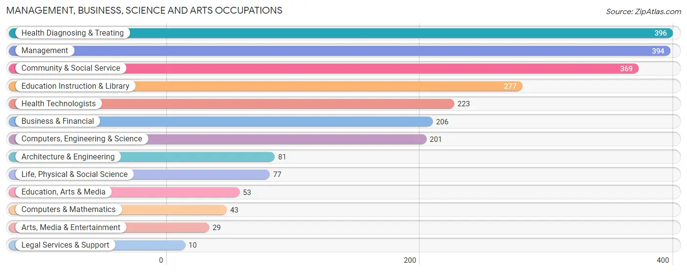 Management, Business, Science and Arts Occupations in Nolan County
