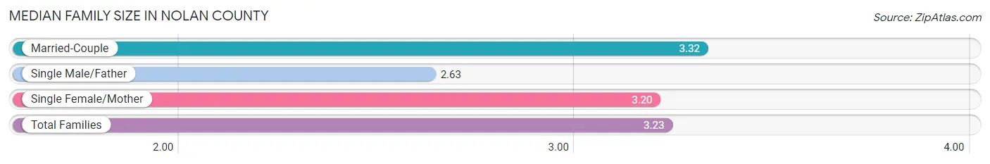 Median Family Size in Nolan County
