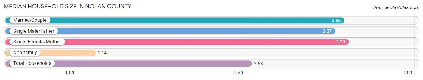 Median Household Size in Nolan County