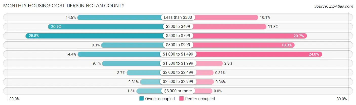 Monthly Housing Cost Tiers in Nolan County