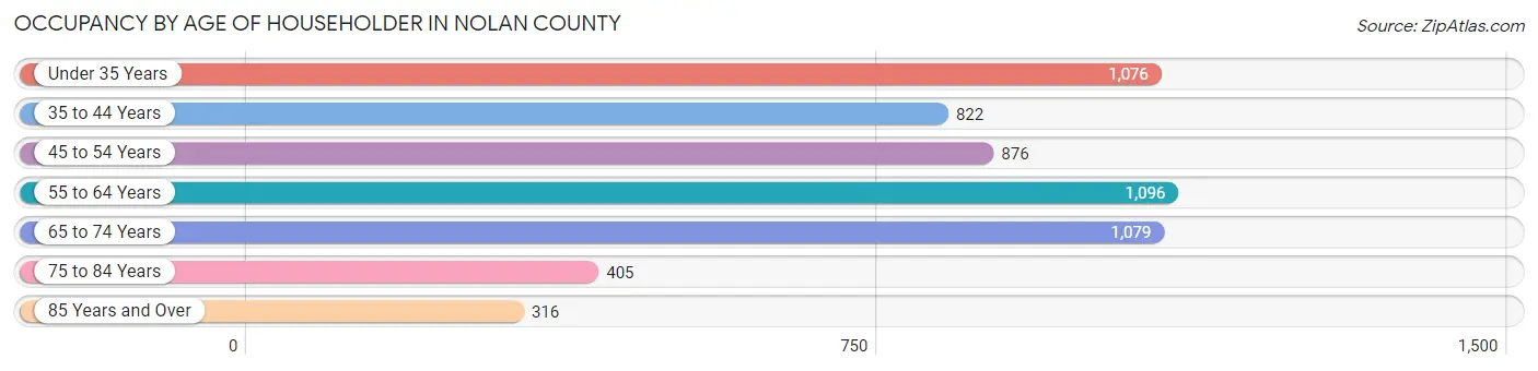 Occupancy by Age of Householder in Nolan County