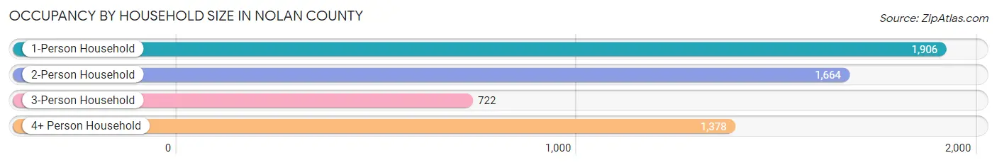 Occupancy by Household Size in Nolan County