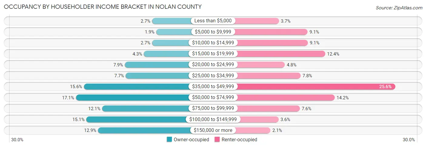 Occupancy by Householder Income Bracket in Nolan County