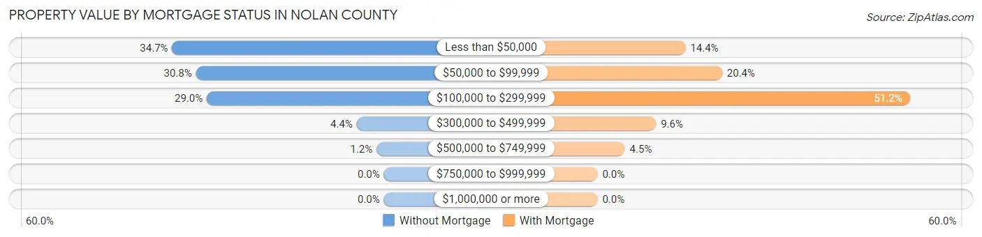Property Value by Mortgage Status in Nolan County