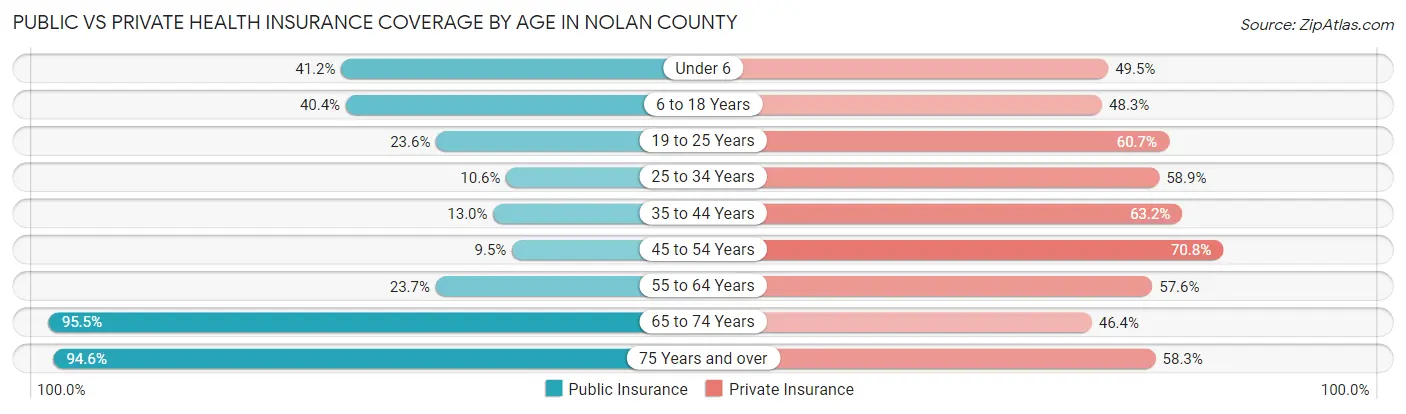 Public vs Private Health Insurance Coverage by Age in Nolan County