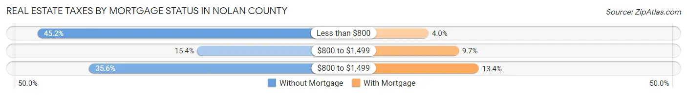 Real Estate Taxes by Mortgage Status in Nolan County