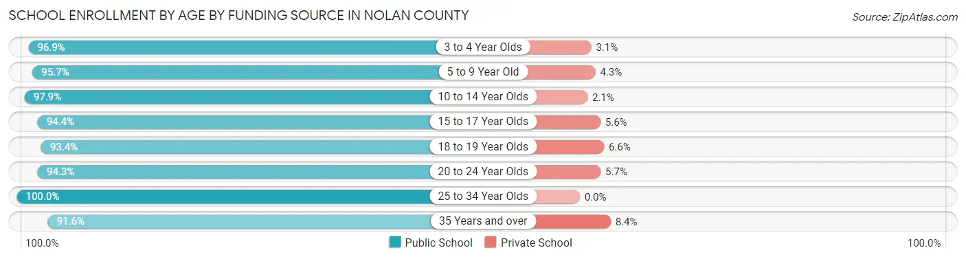 School Enrollment by Age by Funding Source in Nolan County