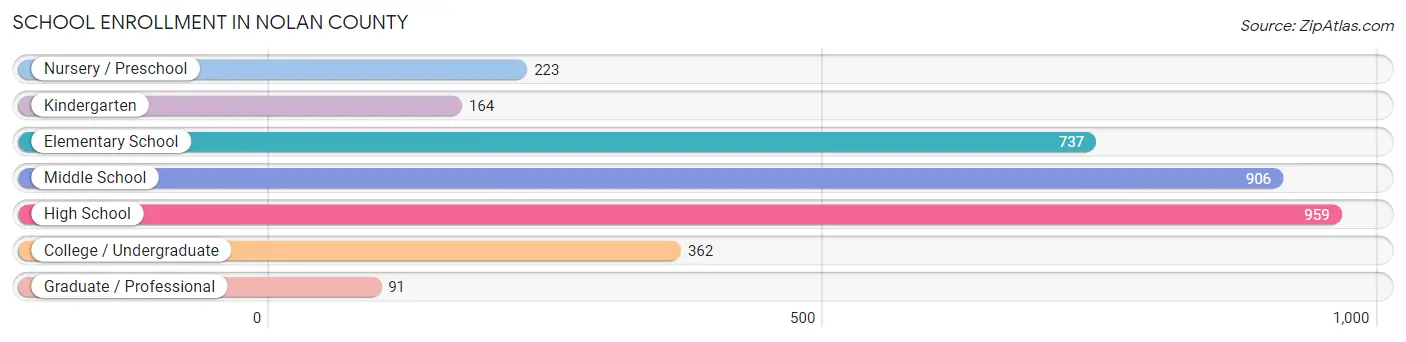 School Enrollment in Nolan County