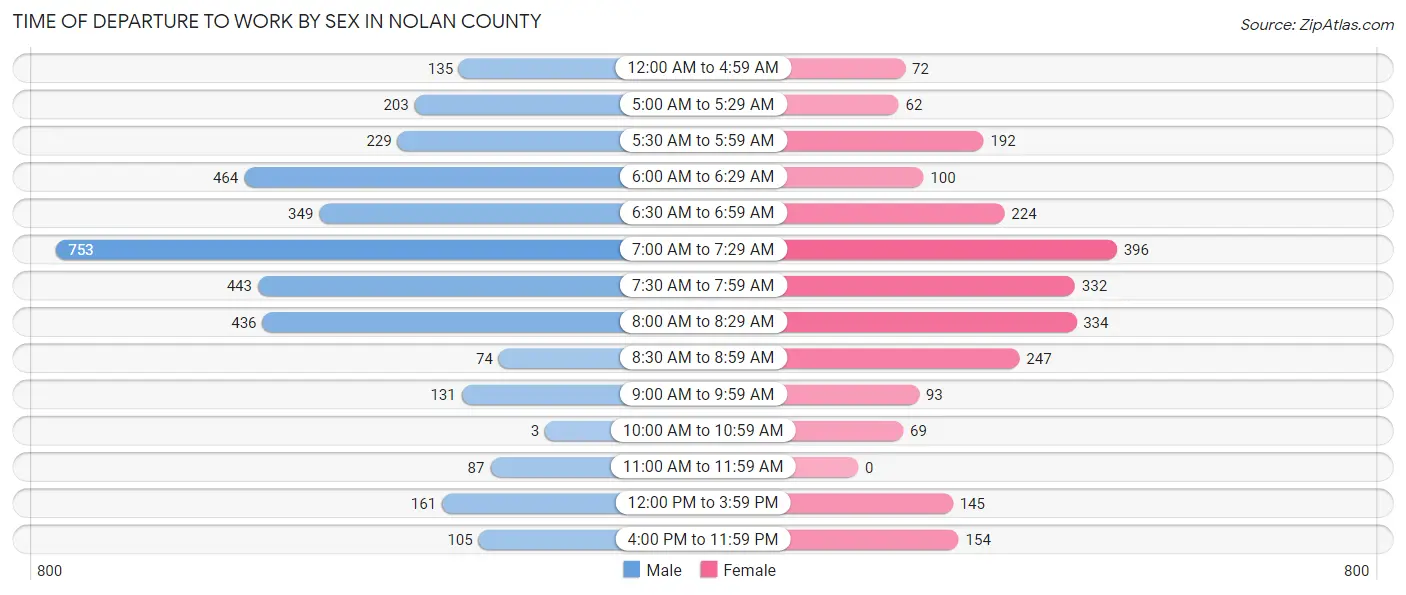 Time of Departure to Work by Sex in Nolan County