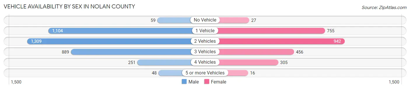 Vehicle Availability by Sex in Nolan County