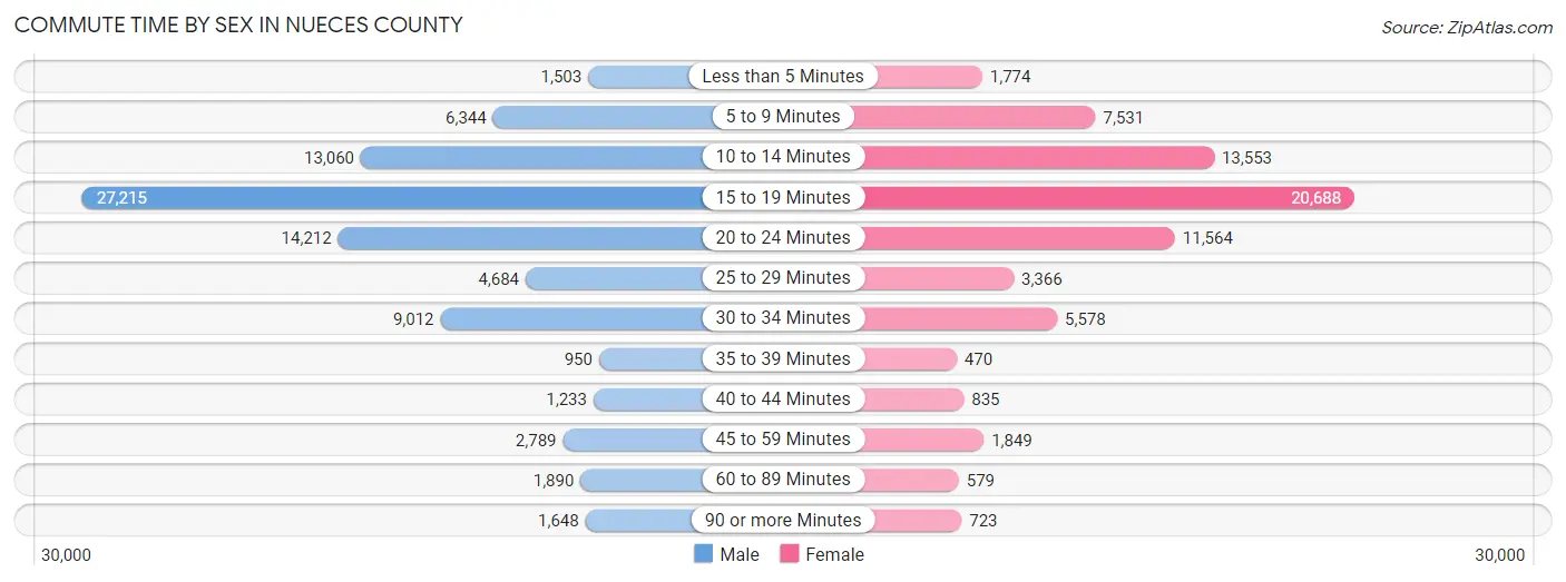 Commute Time by Sex in Nueces County