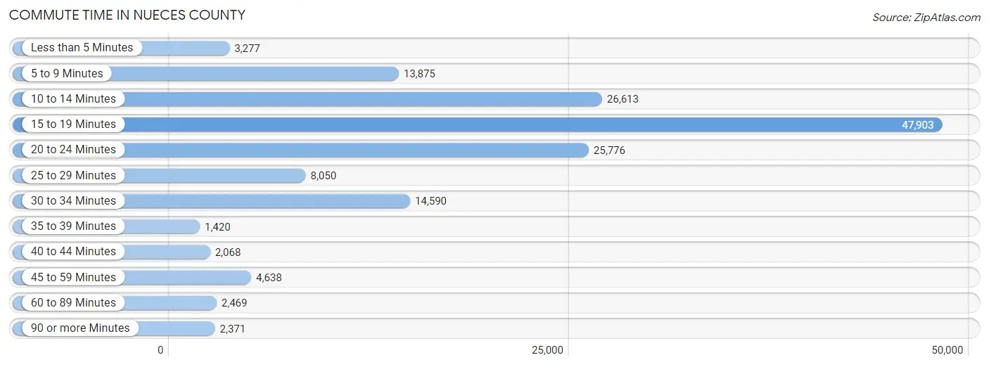 Commute Time in Nueces County